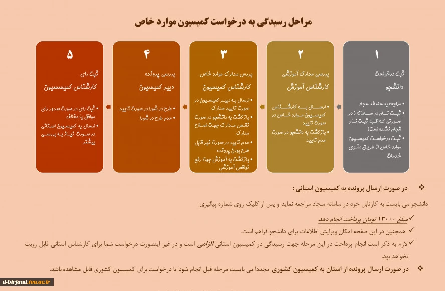 کمیسیون موارد خاص 1400