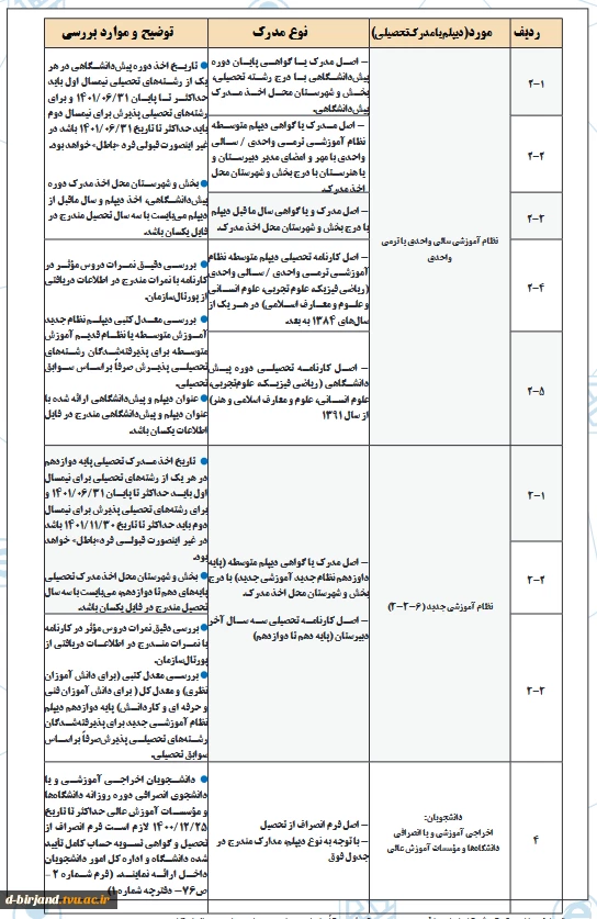 مدارک مورد نیاز برای ثبت نام از پذیرفته شدگان